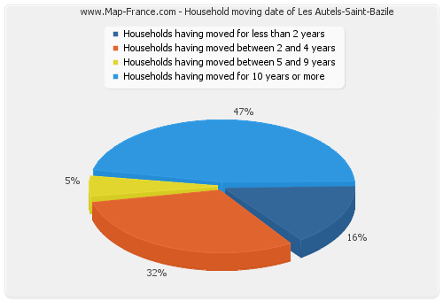 Household moving date of Les Autels-Saint-Bazile